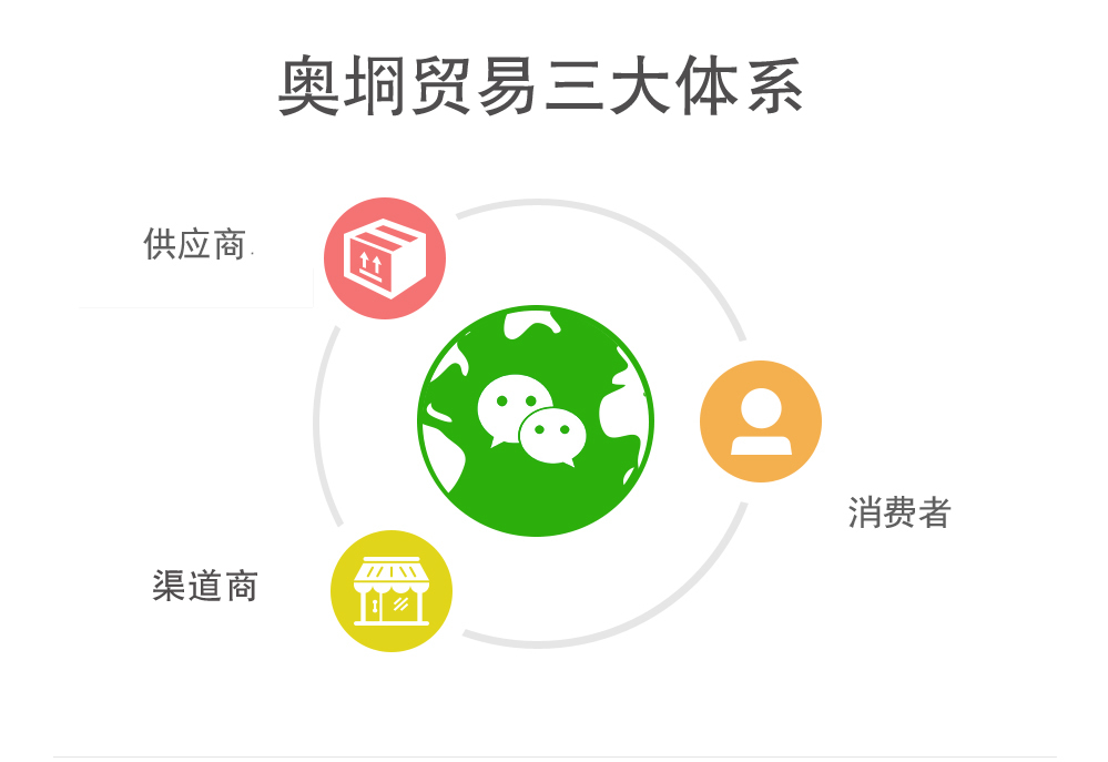 奥烱分销三大角色